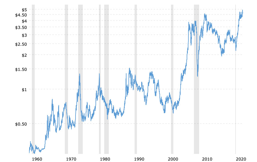 current copper value